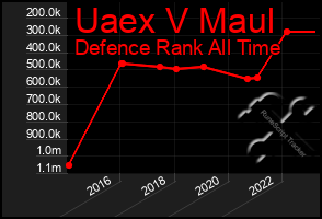 Total Graph of Uaex V Maul