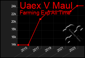 Total Graph of Uaex V Maul