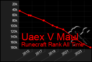 Total Graph of Uaex V Maul