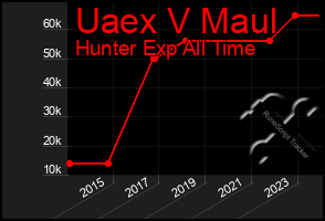 Total Graph of Uaex V Maul