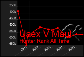 Total Graph of Uaex V Maul