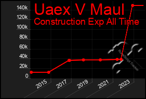 Total Graph of Uaex V Maul