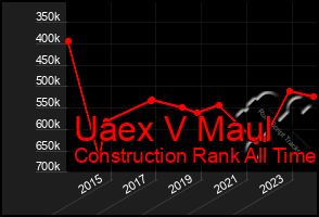 Total Graph of Uaex V Maul