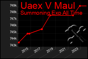 Total Graph of Uaex V Maul