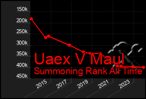 Total Graph of Uaex V Maul