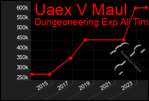 Total Graph of Uaex V Maul