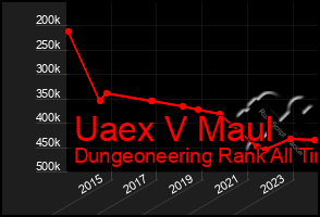 Total Graph of Uaex V Maul