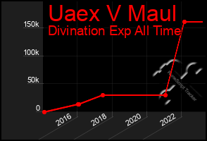 Total Graph of Uaex V Maul