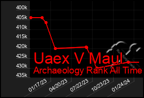 Total Graph of Uaex V Maul