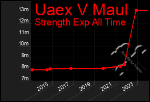 Total Graph of Uaex V Maul