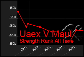 Total Graph of Uaex V Maul