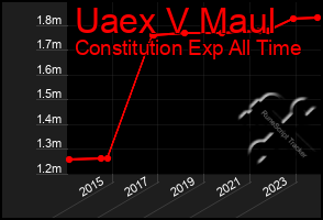 Total Graph of Uaex V Maul