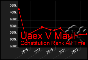 Total Graph of Uaex V Maul