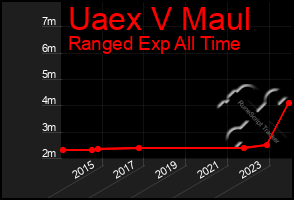 Total Graph of Uaex V Maul