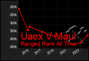 Total Graph of Uaex V Maul