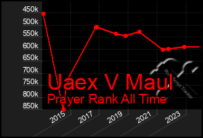 Total Graph of Uaex V Maul