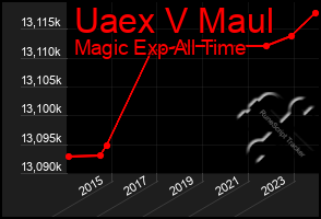 Total Graph of Uaex V Maul