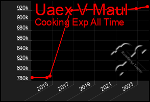 Total Graph of Uaex V Maul