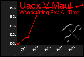 Total Graph of Uaex V Maul