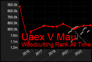 Total Graph of Uaex V Maul