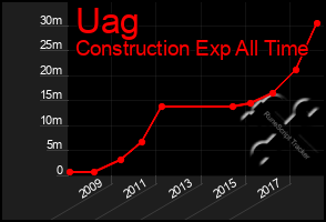 Total Graph of Uag