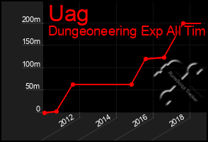 Total Graph of Uag