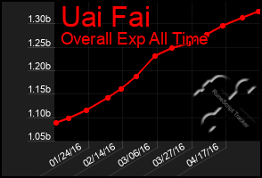 Total Graph of Uai Fai