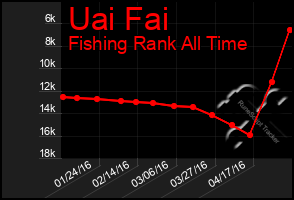 Total Graph of Uai Fai