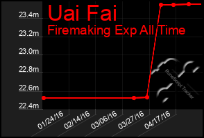 Total Graph of Uai Fai