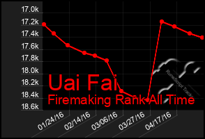 Total Graph of Uai Fai