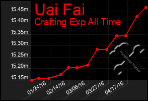 Total Graph of Uai Fai