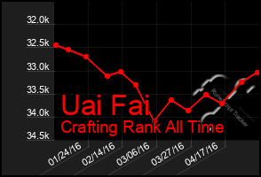 Total Graph of Uai Fai