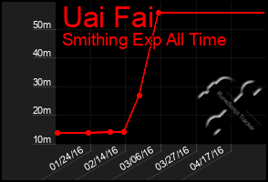 Total Graph of Uai Fai