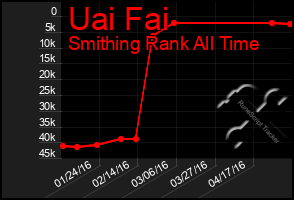 Total Graph of Uai Fai