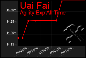 Total Graph of Uai Fai