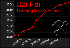 Total Graph of Uai Fai