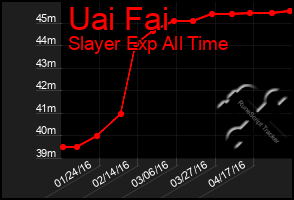 Total Graph of Uai Fai