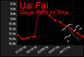 Total Graph of Uai Fai