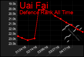 Total Graph of Uai Fai