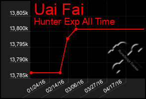 Total Graph of Uai Fai