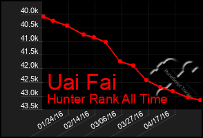 Total Graph of Uai Fai