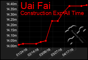 Total Graph of Uai Fai