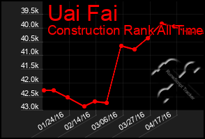 Total Graph of Uai Fai