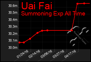 Total Graph of Uai Fai