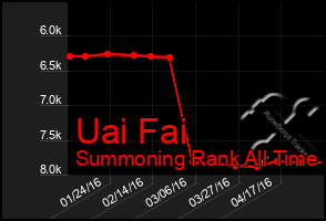 Total Graph of Uai Fai