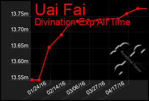 Total Graph of Uai Fai