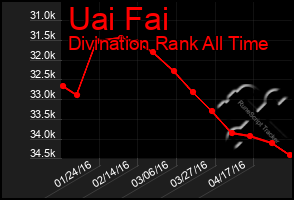 Total Graph of Uai Fai