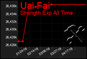 Total Graph of Uai Fai