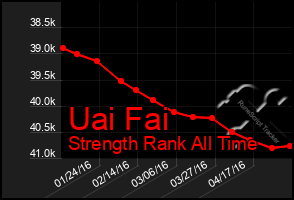 Total Graph of Uai Fai