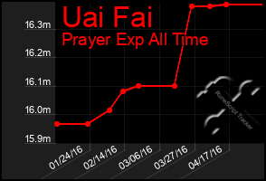 Total Graph of Uai Fai